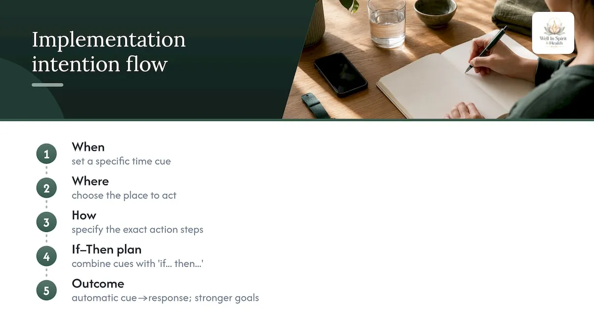 If-then intention setting cue response diagram