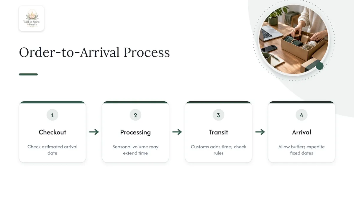 Gift box delivery stages and timing checks