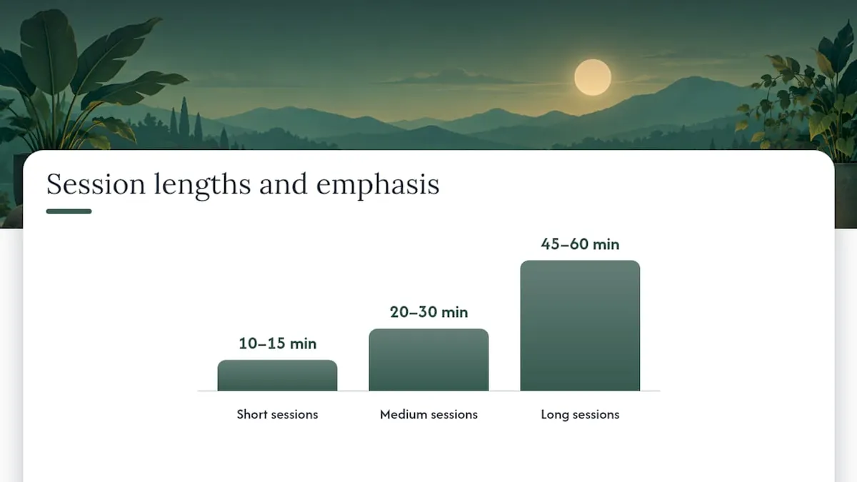 Session Lengths, Minute-By-Minute Templates, and Sample Scripts — overview diagram